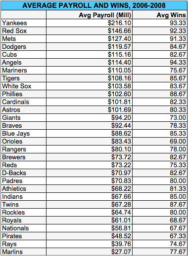 AVERAGE%20PAYROLL%20AND%20WINS%2C%202006-2008%20.png